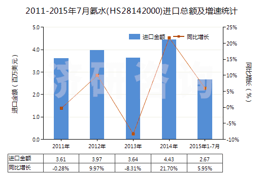 2011-2015年7月氨水(HS28142000)進(jìn)口總額及增速統(tǒng)計 2011-2015年7月氨水(HS28142000)進(jìn)口總額及增速統(tǒng)計